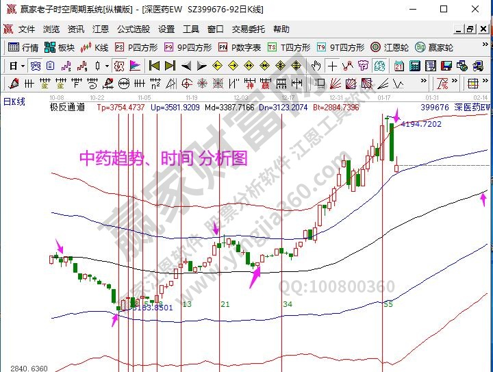 中藥指數(shù)分析