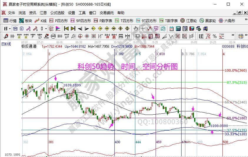 科創(chuàng)50分析