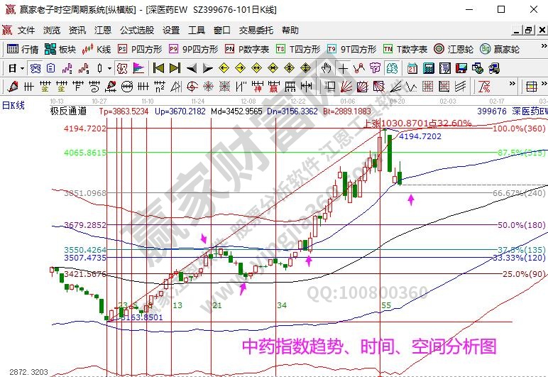 中藥指數(shù)分析