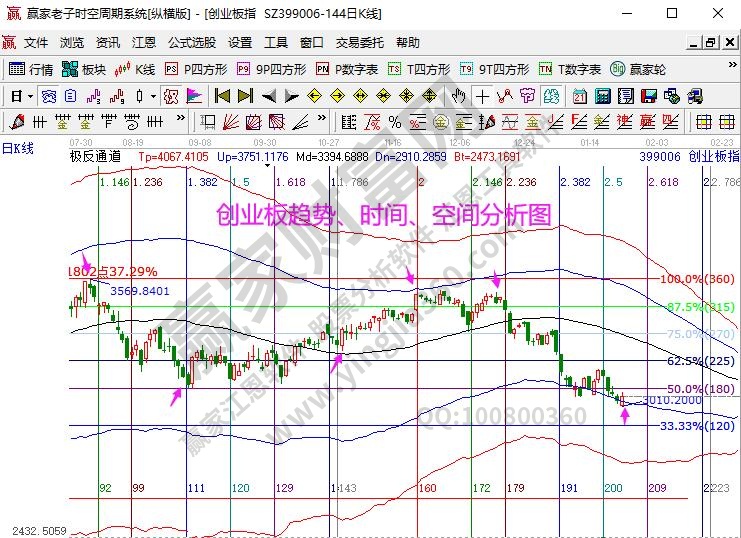 創(chuàng)業(yè)板分析