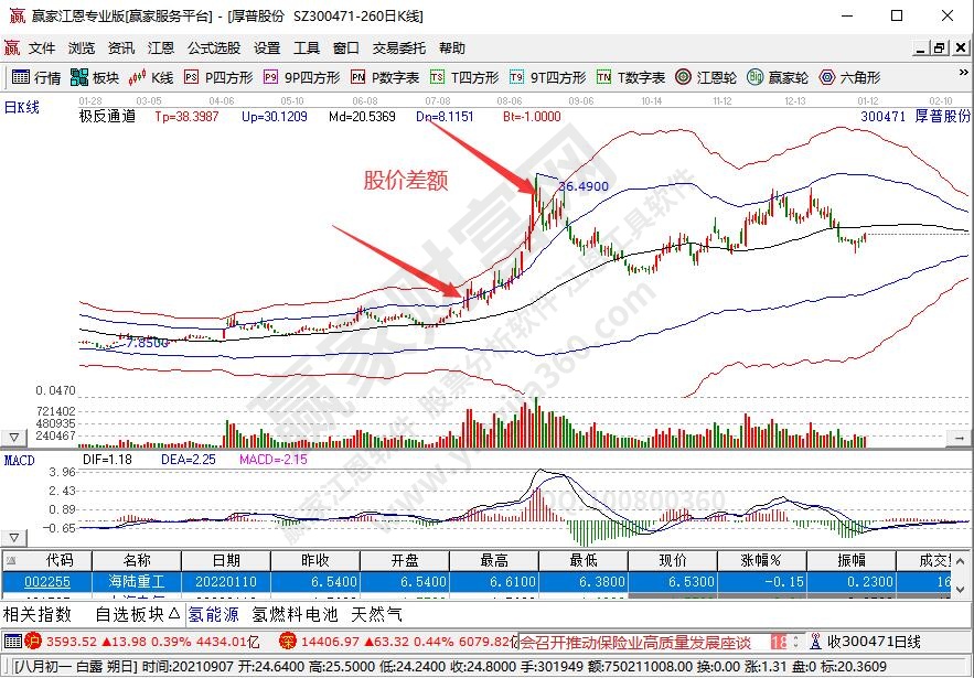 股價(jià)差額