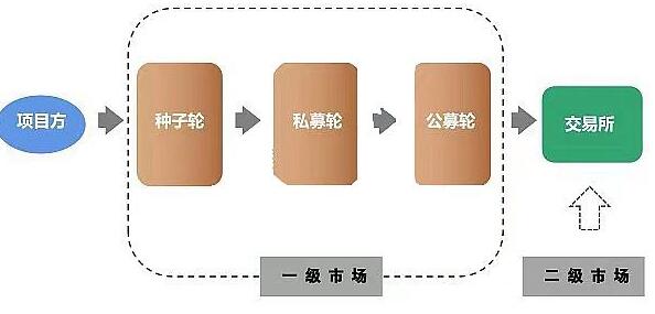 一級市場股票怎么買