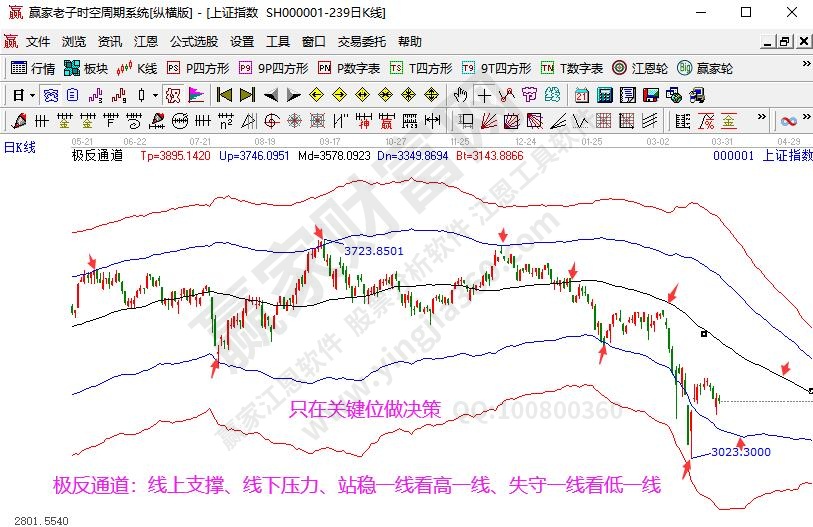 極反通道大盤(pán)分析