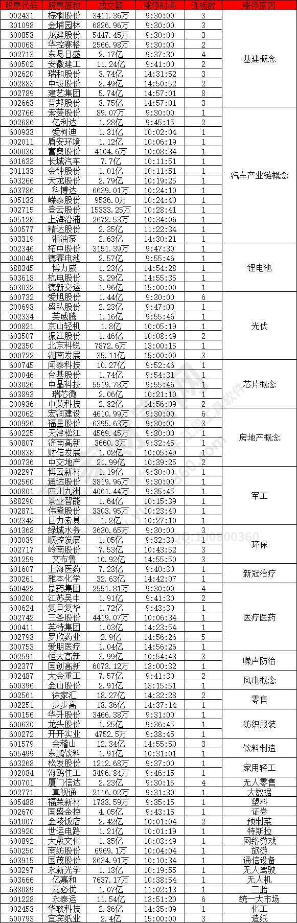 基建依舊強勢