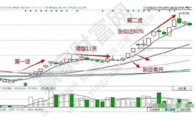 跳空漲停