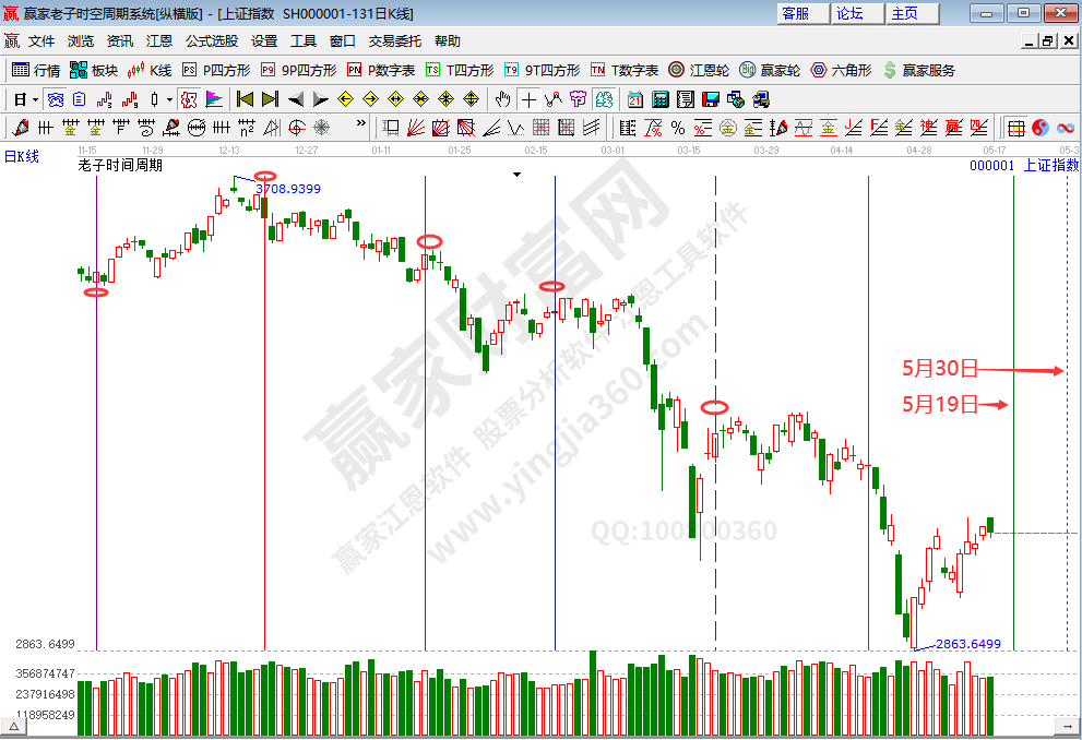 滬指時間分析