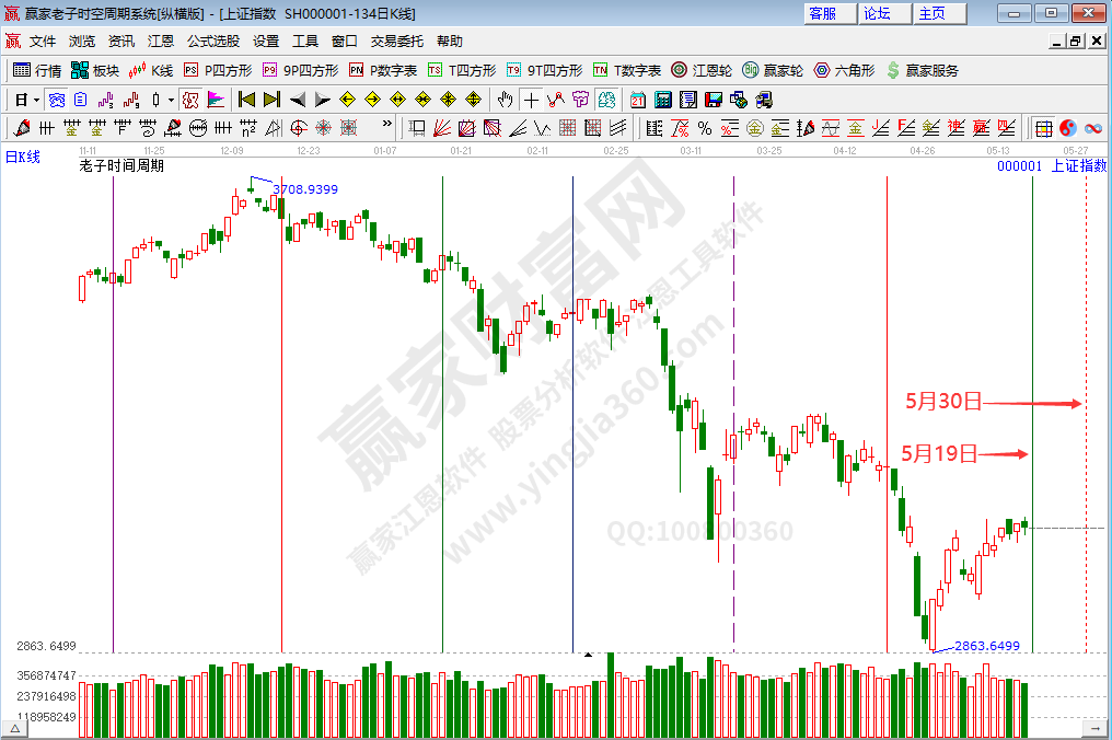 滬指時(shí)間分析