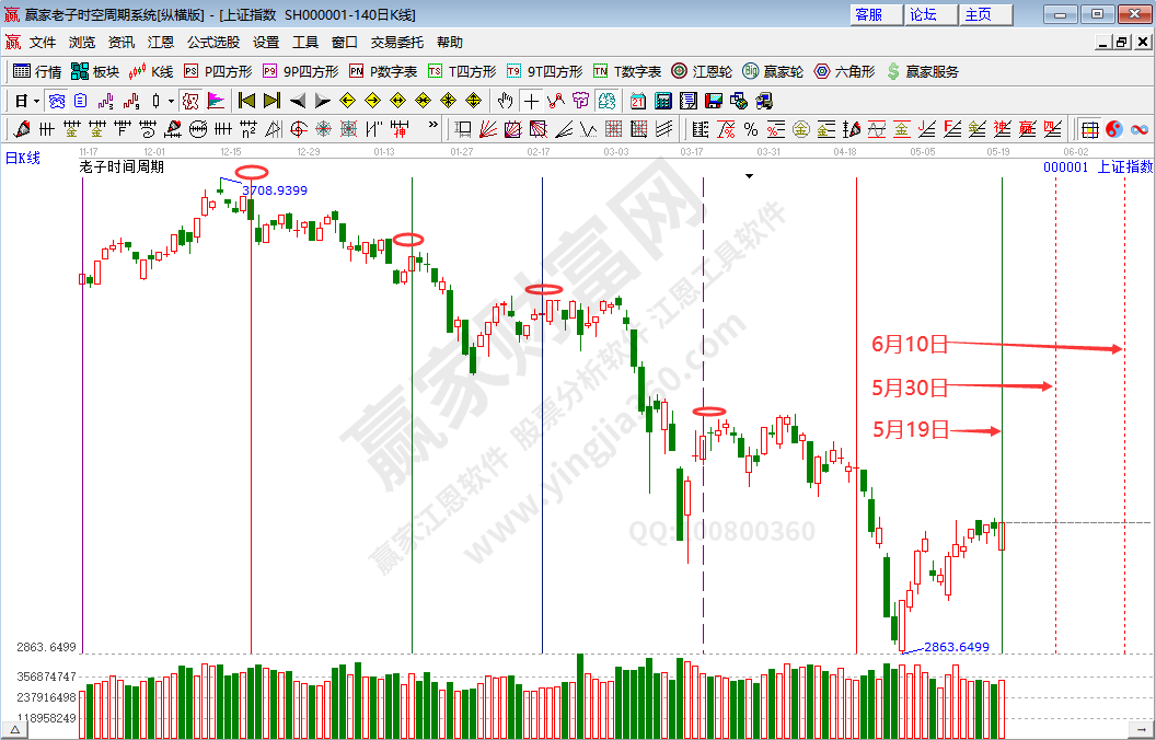 滬指時間分析