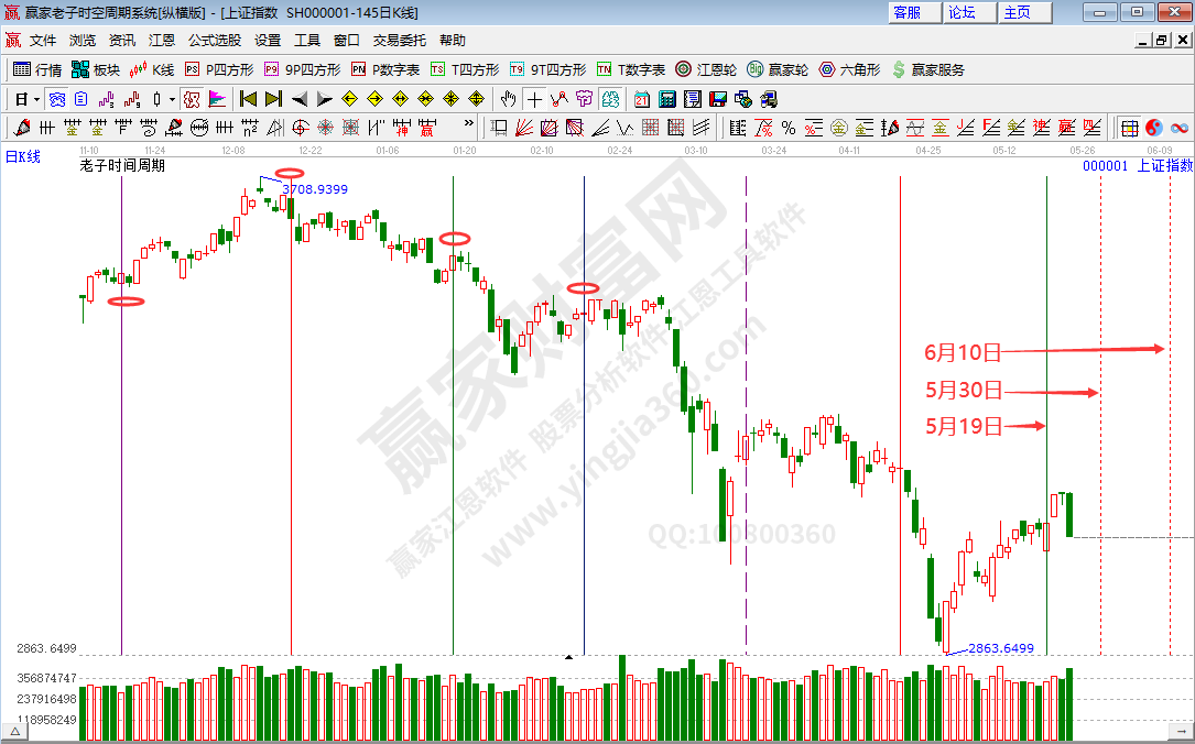 滬指時(shí)間分析