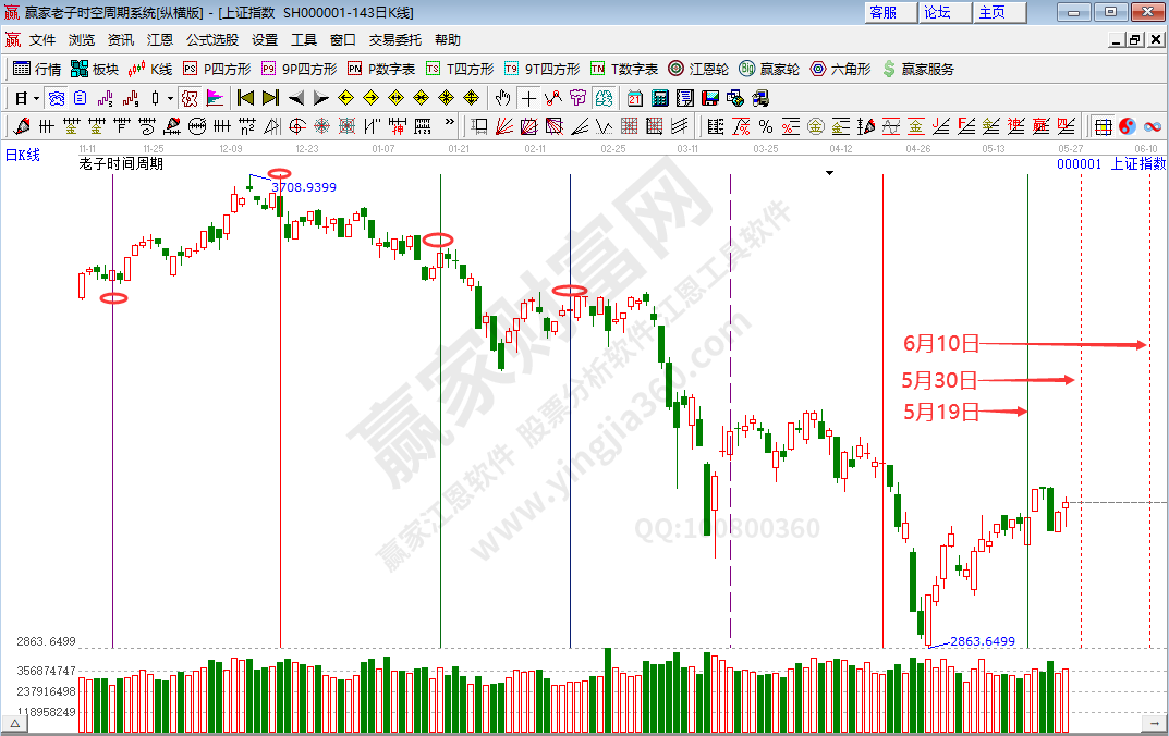滬指時間分析