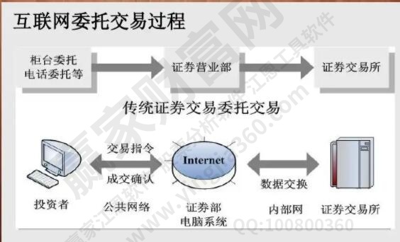 股票交易流程