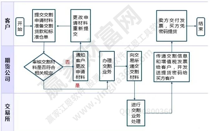 期貨交易流程