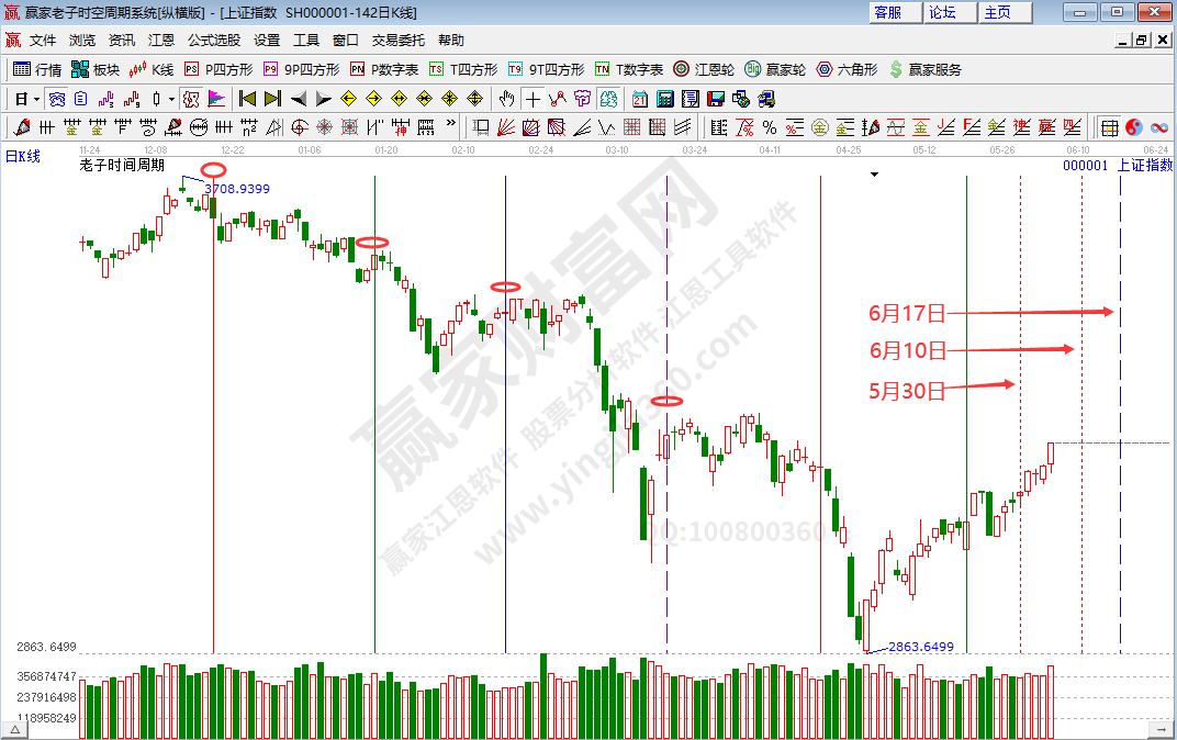 滬指時間分析