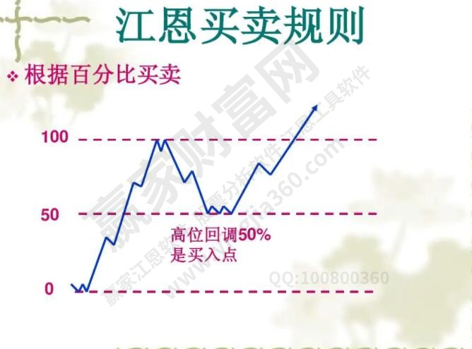 江恩50%回調(diào)法則