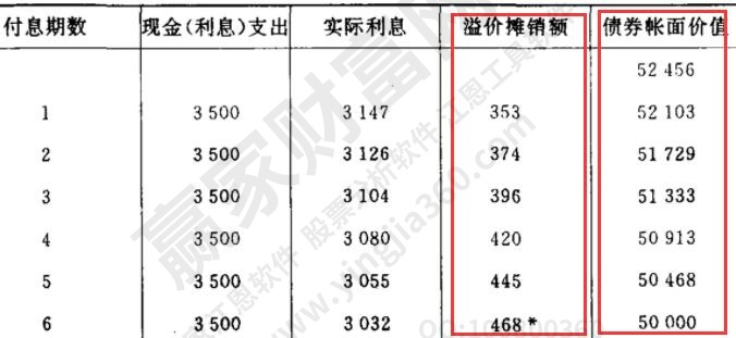 債券賬面價(jià)值