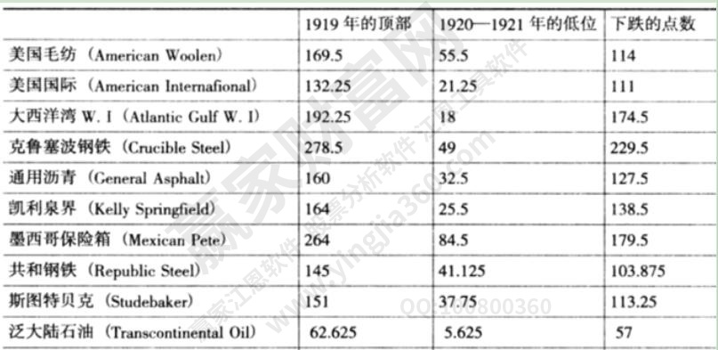 1920-1921下跌價(jià)位