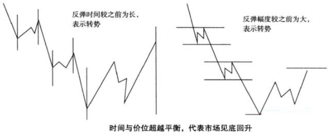 時間與價位超越平衡后回落