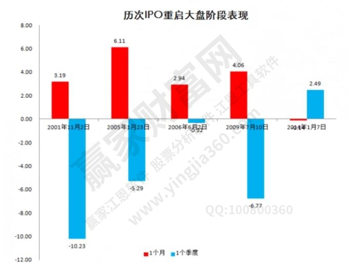 IPO重啟后大盤階段表現(xiàn)