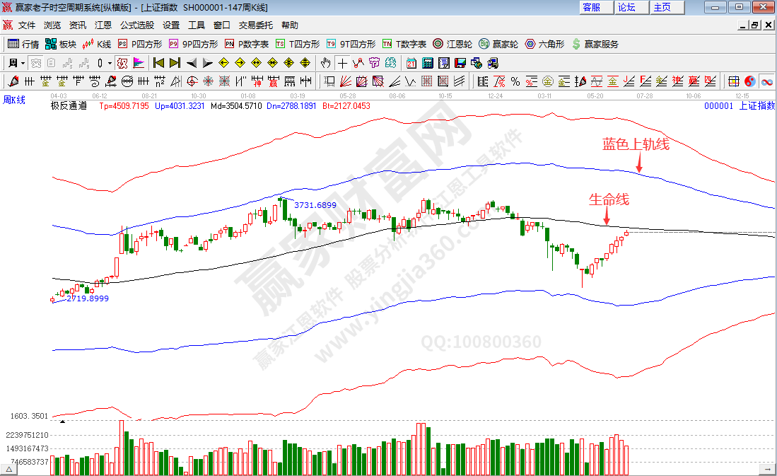 滬指趨勢(shì)分析