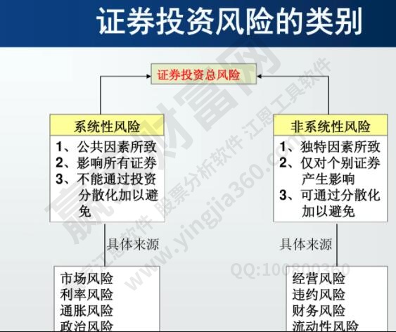 證券投資風險