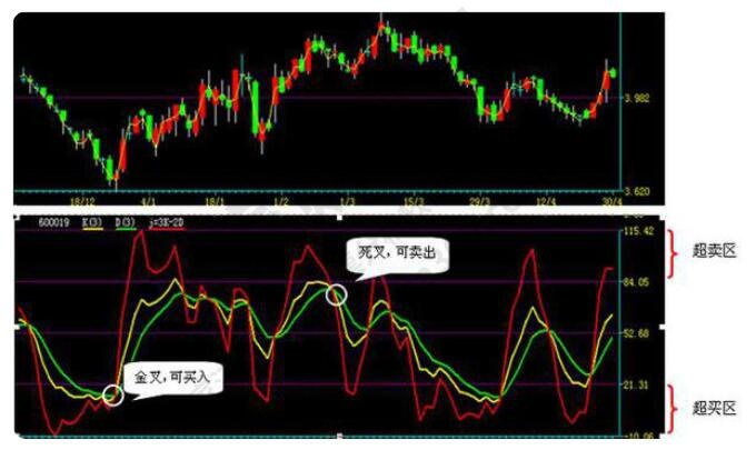 kdj超賣和超買