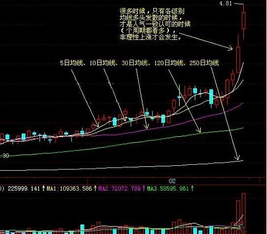 均線理論誰發(fā)明的