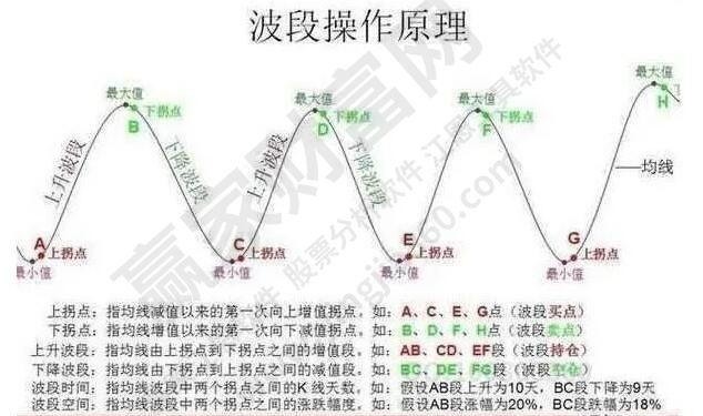 波段操作