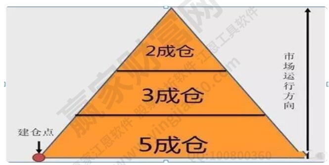 怎么控制資金倉(cāng)位