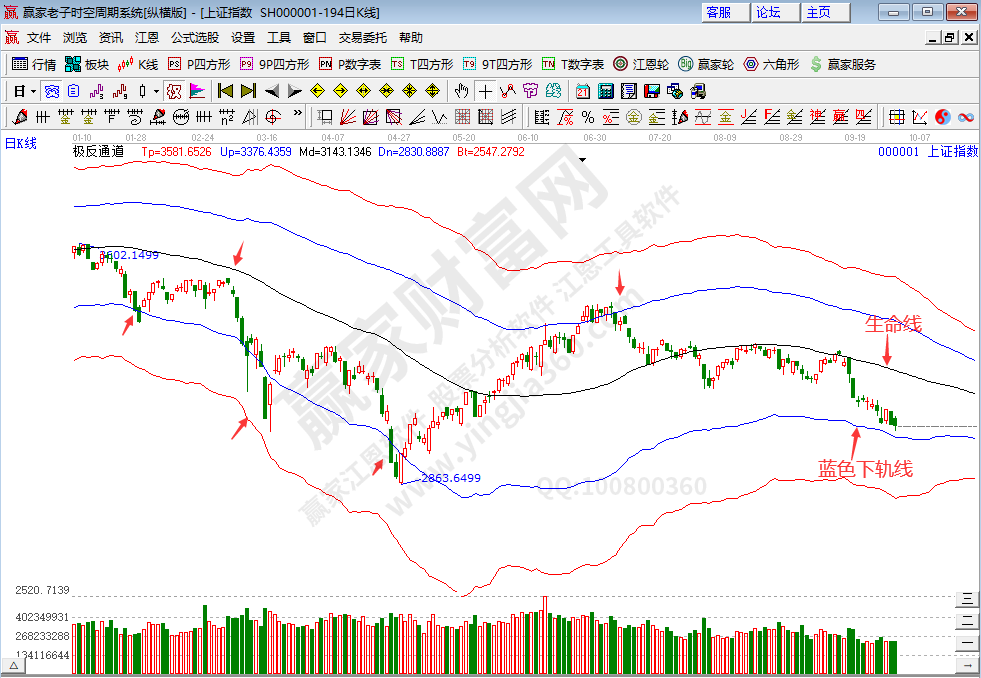 滬指趨勢(shì)分析