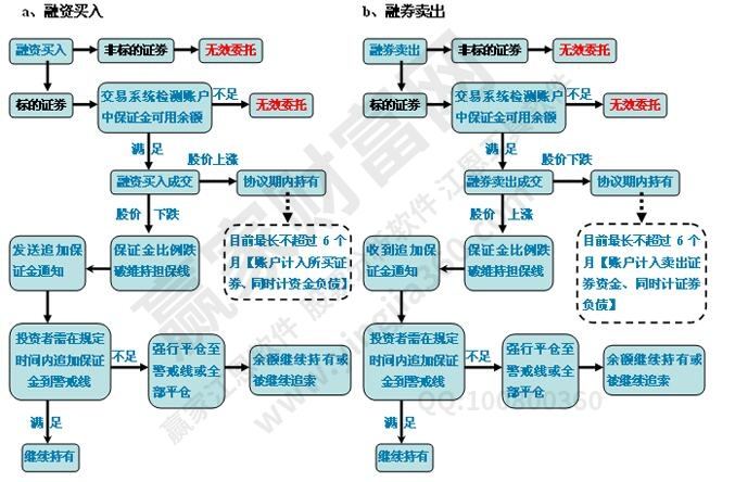 融資融券做空