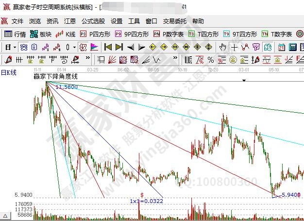 江恩角度線