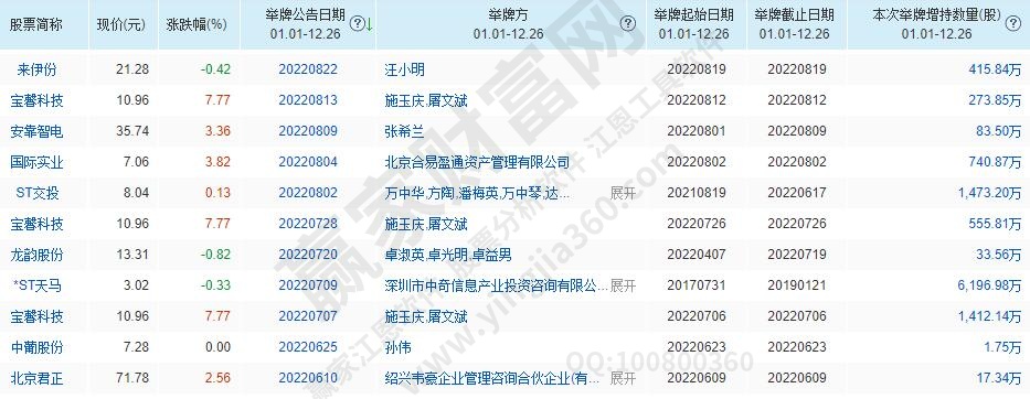 2022年部分舉牌個(gè)股