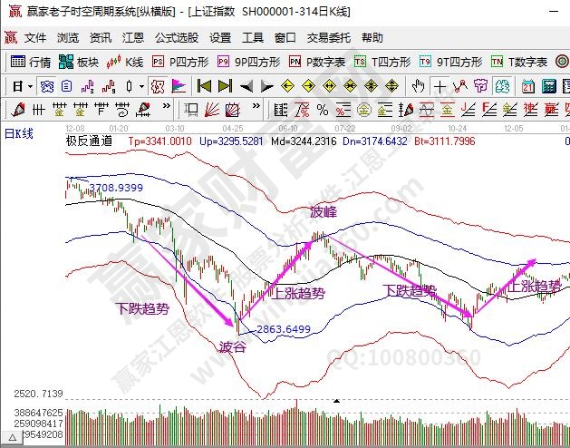 上漲趨勢(shì)下跌趨勢(shì)