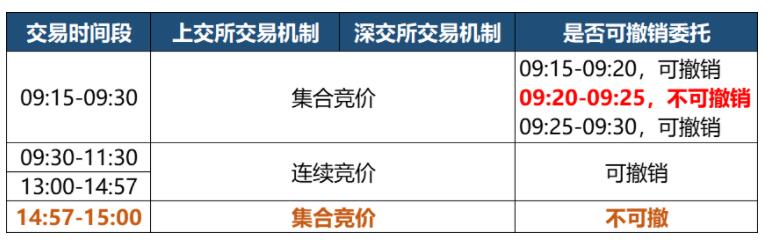 集合競(jìng)價(jià)