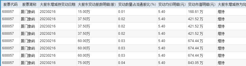 大股東增持明細(xì)