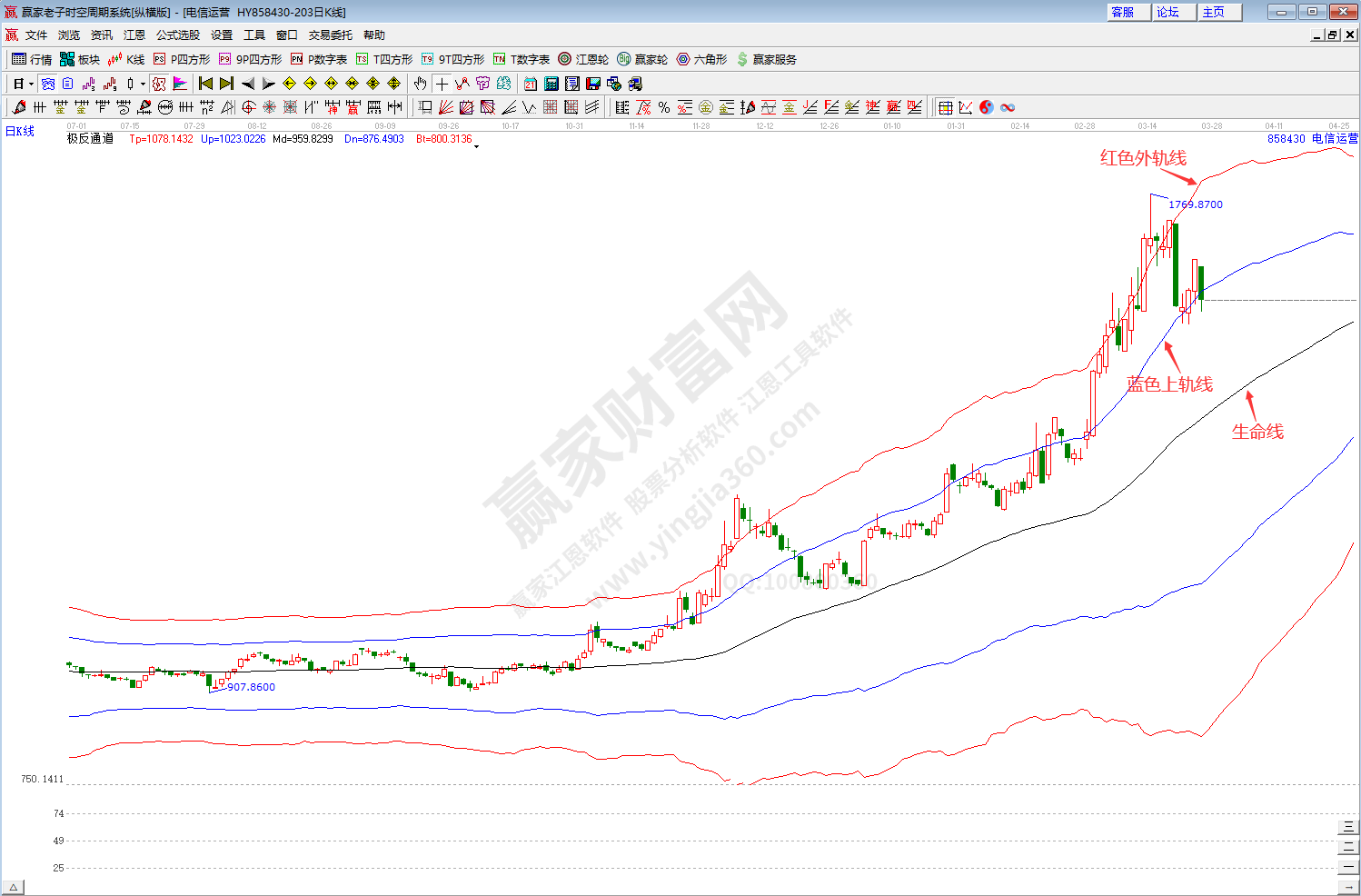 電信運(yùn)營板塊趨勢(shì)分析