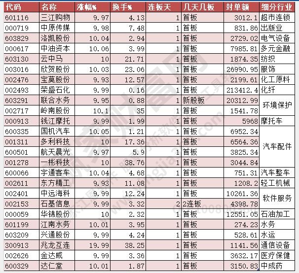 2023年3月28日漲停