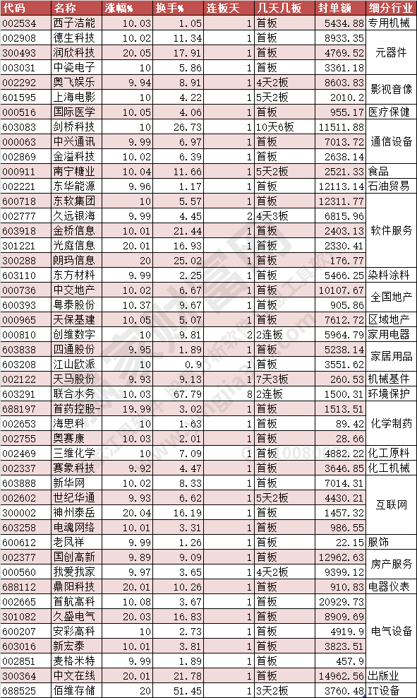 2023年4月7日漲停個(gè)股 贏(yíng)家財(cái)富網(wǎng)整理