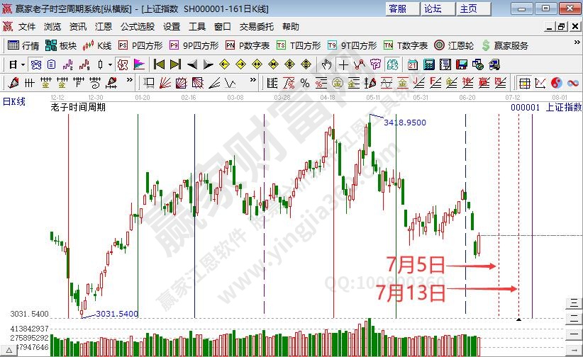 滬指時(shí)間預(yù)測(cè)分析