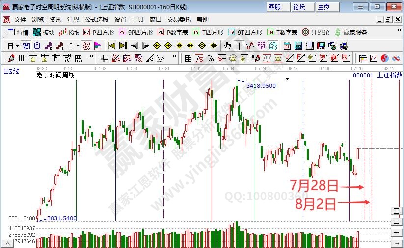 滬指時(shí)間預(yù)測(cè)分析