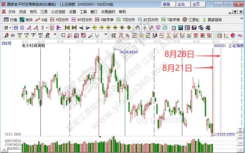 滬指時(shí)間預(yù)測分析