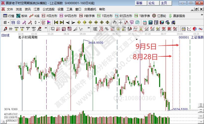 滬指時(shí)間預(yù)測分析