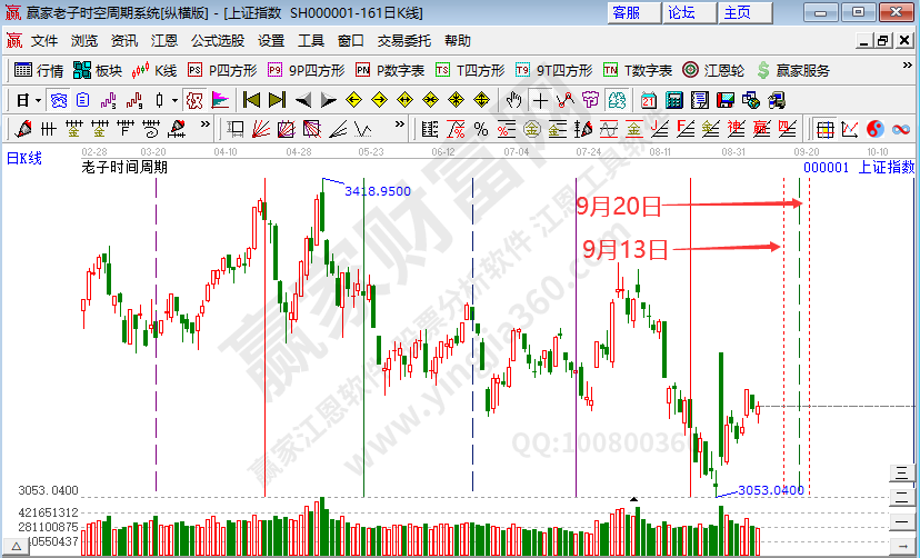 滬指時(shí)間預(yù)測(cè)分析