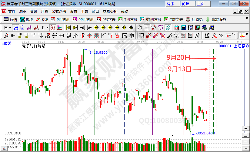 滬指時(shí)空預(yù)測(cè)分析