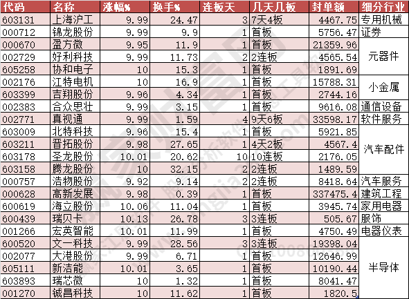 2023年10月19日漲停數(shù)據(jù)