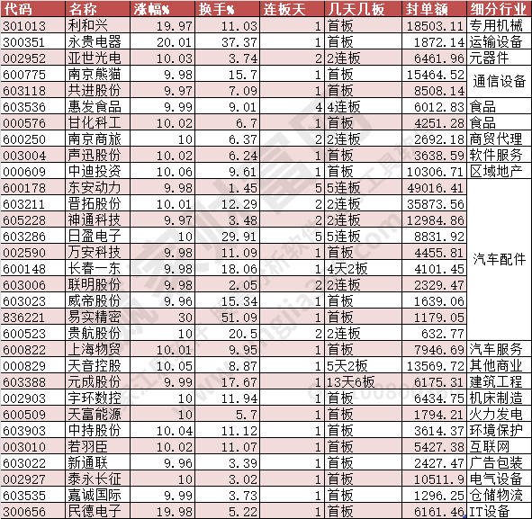 2023年漲停數(shù)據(jù)