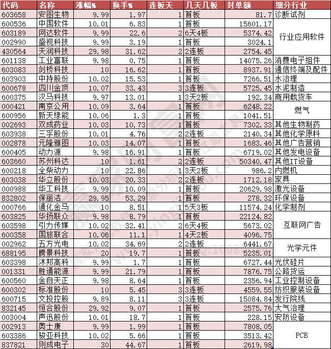 2023年12月8日漲停數(shù)據