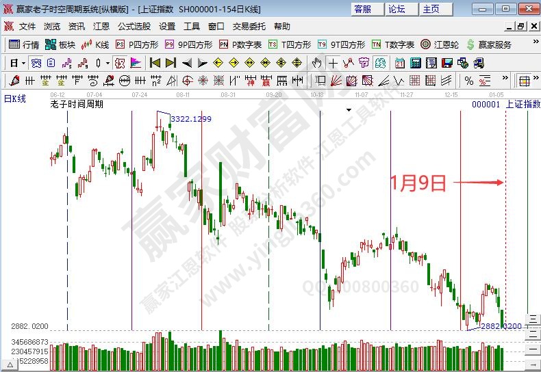 滬指時(shí)間預(yù)測分析