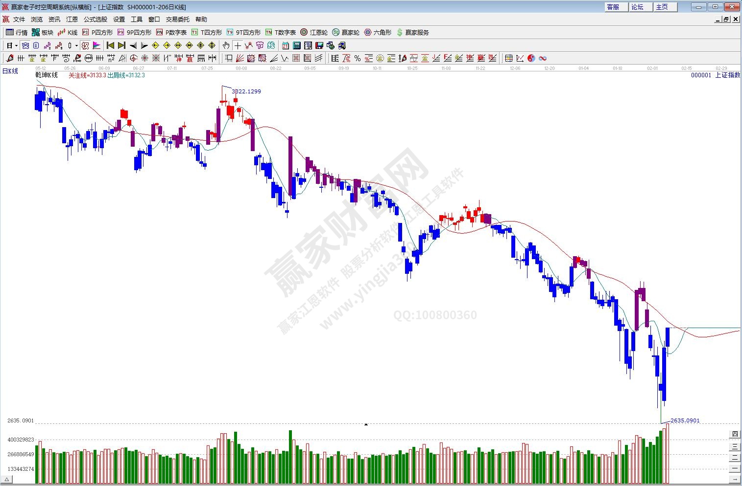 滬指趨勢(shì)分析