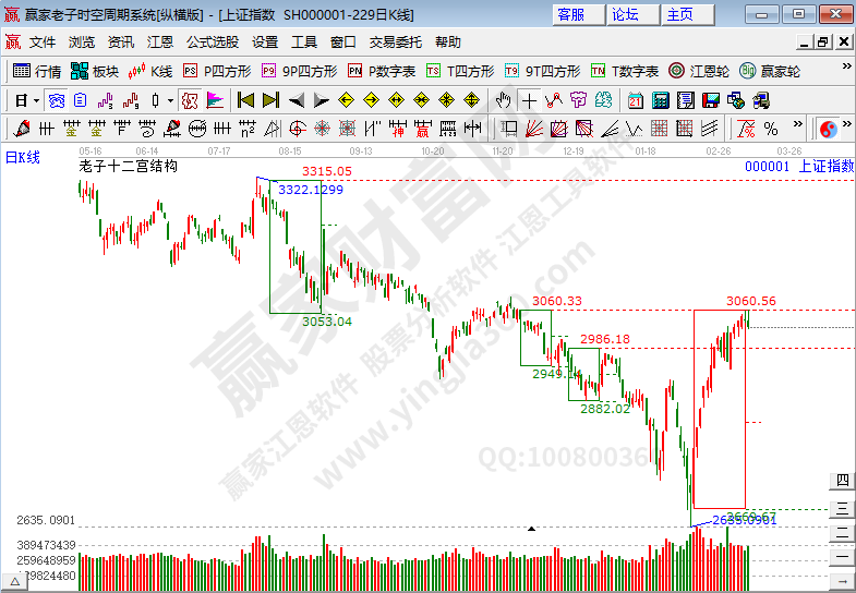 滬指時(shí)空預(yù)測(cè)分析